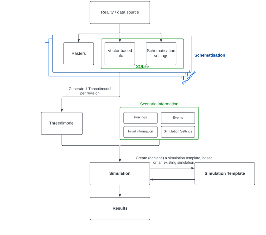 A schematic overview of the Rana modelling concepts