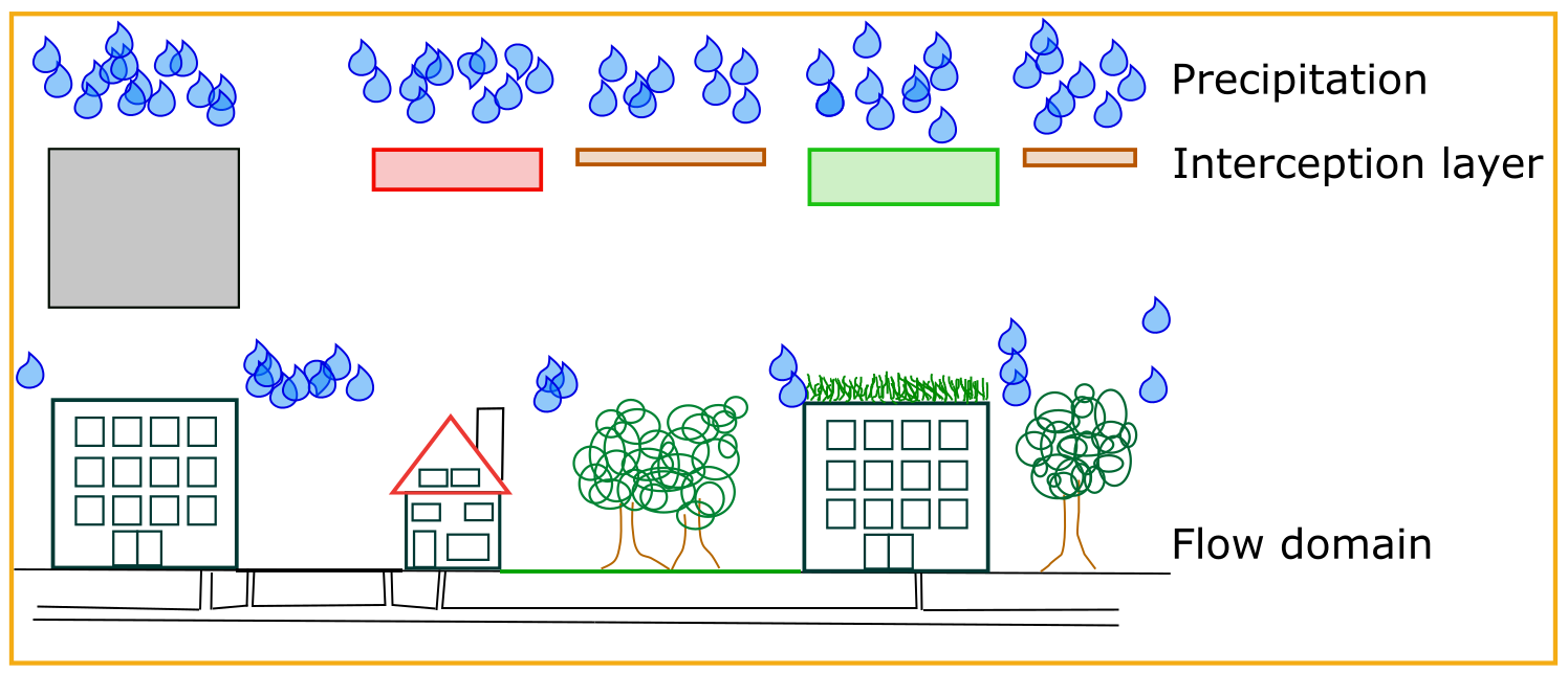 interception overview