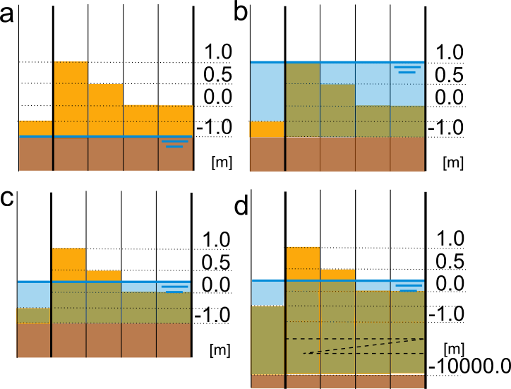 Overview of different states using interflow