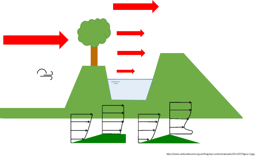 Local circumstances can have a high impact on the wind force