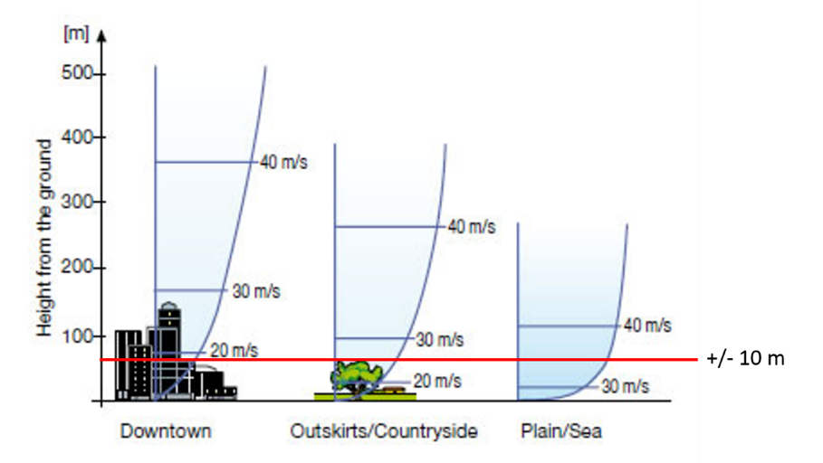 Vertical wind profile