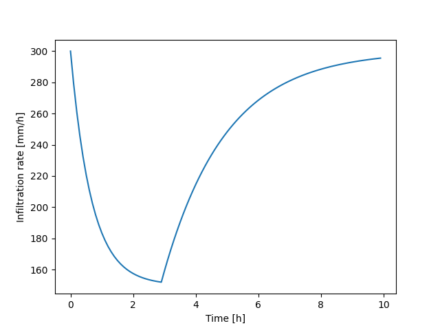Example of how the infiltration rate varies over time