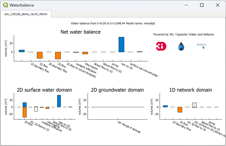 Total Water Balance
