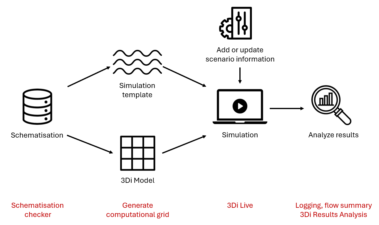 Rana modelling workflow, including quality control options at every step